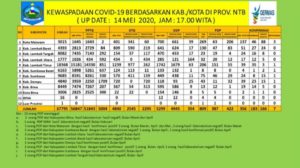 Alhamdulillah, 23 Pasien Covid-19 di Dompu, Dinyatakan Sembuh