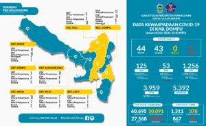 Nol Corona, Dompu Sekarang Zona Hijau