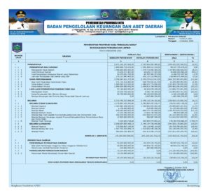 Ringkasan Perubahan APBD 2020 Pemprov NTB