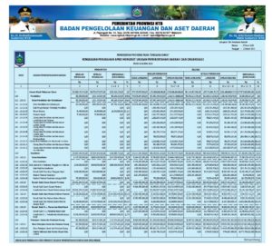 Ringkasan Perubahan APBD Menurut Urusan Pemerintahan Daerah dan Organisasi 2020