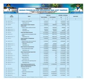 Rincian Perubahan APBD Provinsi NTB (2)