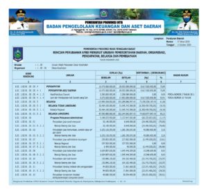 Rincian APBD Pemprov NTB Menurut Urusan