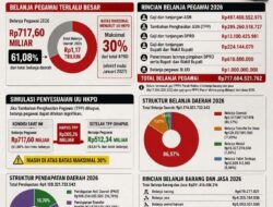 Membaca Dokumen APBD Dompu 2026, Rakyat Kebagian 1,5 Persen, Sisanya Untuk Birokrasi