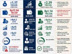 Mencermati Dua Wajah Fiskal Pulau Sumbawa Dompu Vs KSB