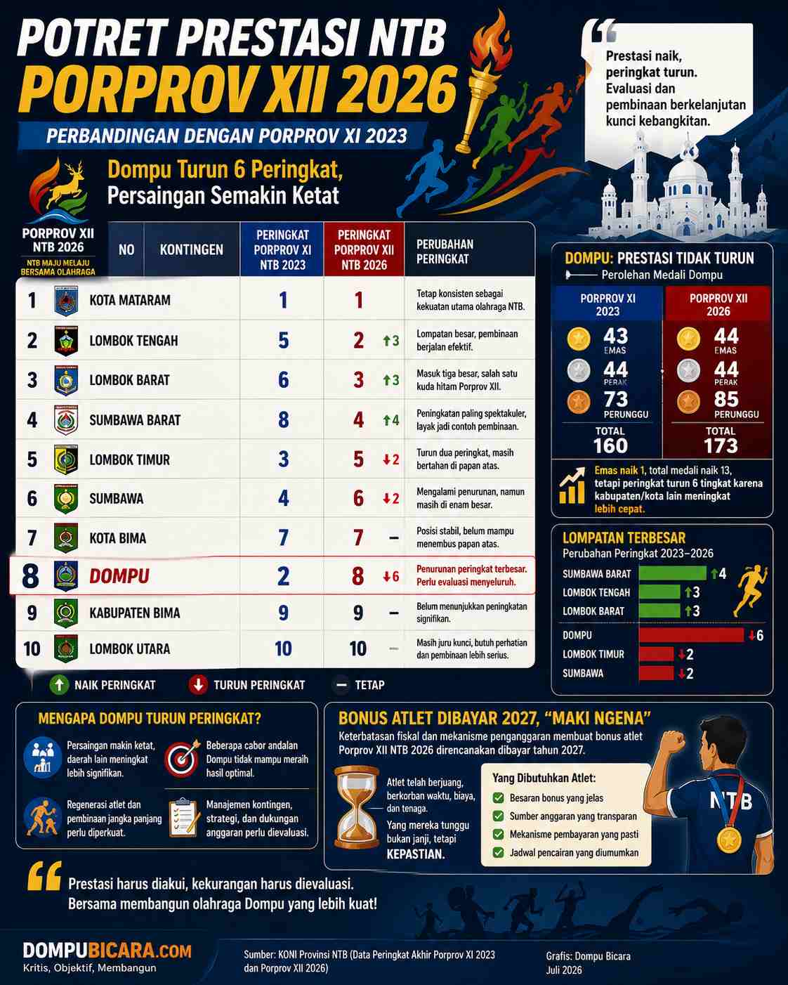 Infografis Dompu menurun