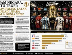 Enam Negara, Satu Trofi: Siapa Paling Layak Menjadi Juara Piala Dunia 2026?