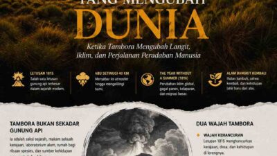 Meletusnya Gunung Tambora telah merubah wajah dunia