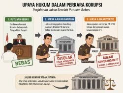 Kasus Vonis Bebas Alami Jalan Buntu, PT NTB Kembalikan Verzet Jaksa Dompu